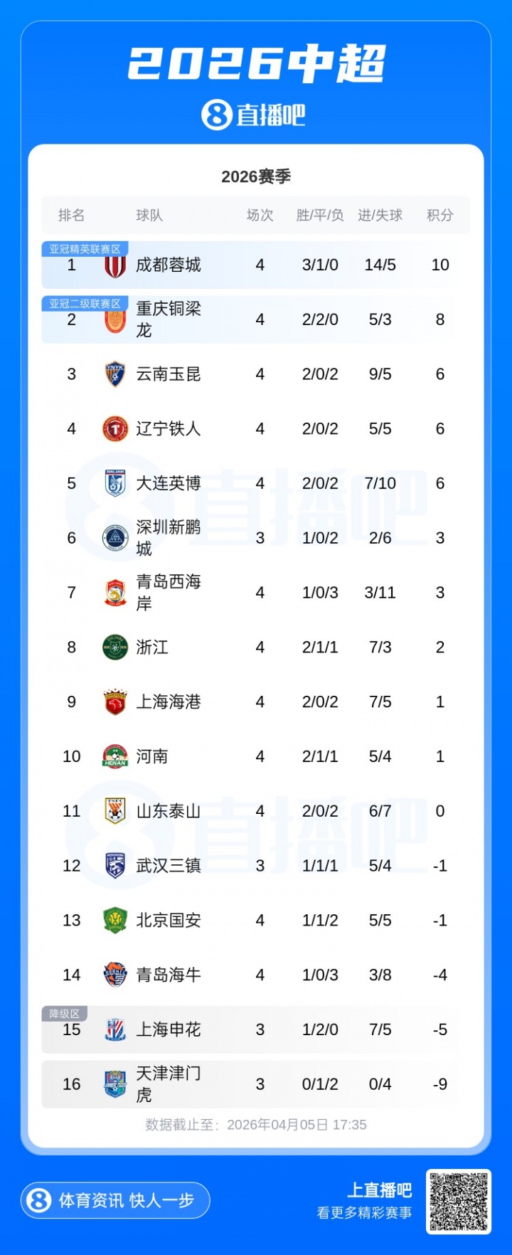 世界杯软件更新-西南F3继续领跑!积分榜:铜梁龙2胜2平升第2,浙江2分位列第8